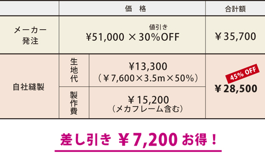 7200円お得な価格例